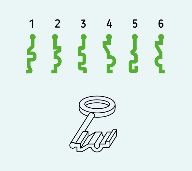 Ilustrácia kľúča s číslami 1-6 znázorňujúca rôzne profily rezu kľúča na svetlom pozadí.