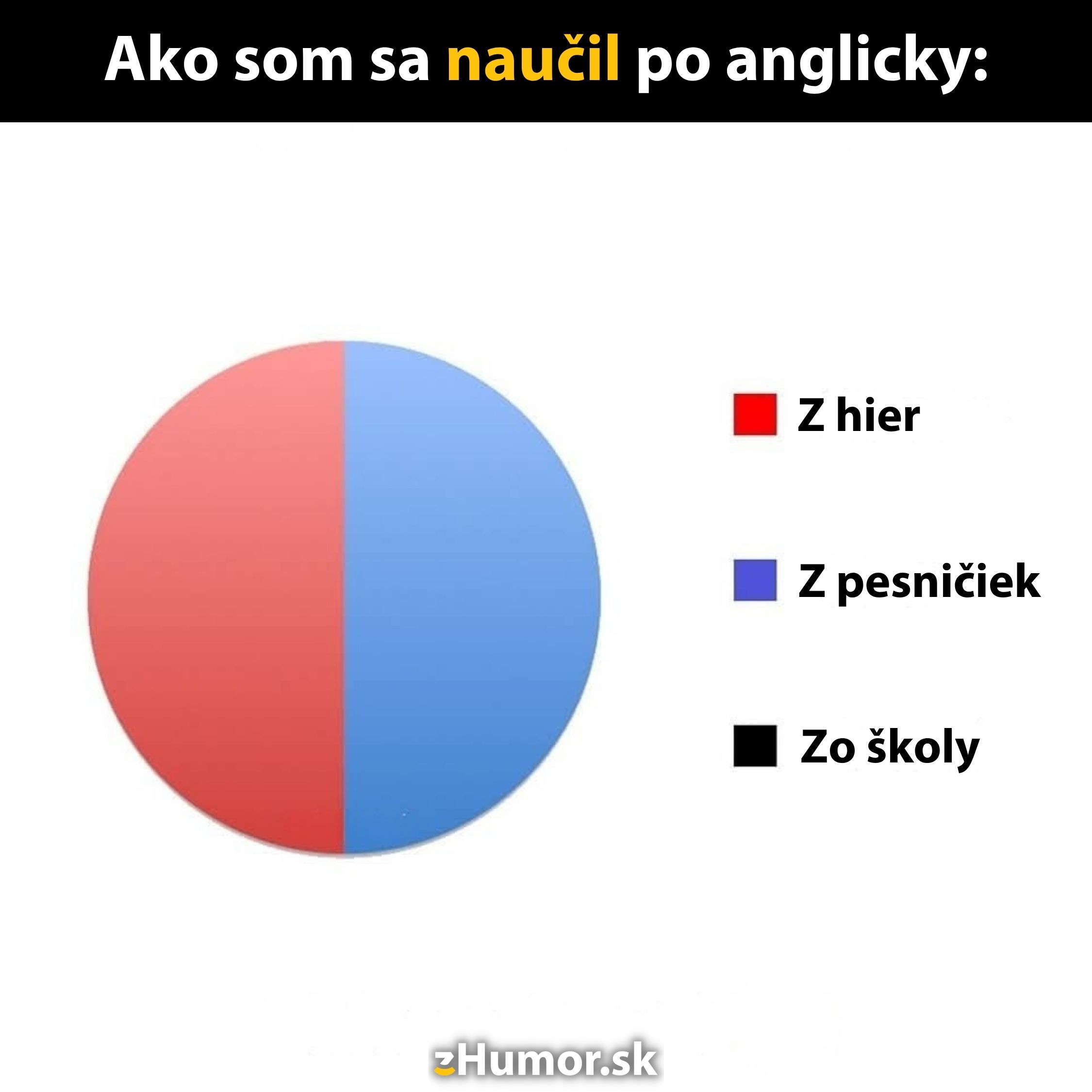 Graf znázorňuje zdroje učenia sa angličtiny: polovica z hier, polovica z pesničiek, nula zo školy.