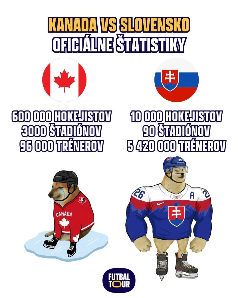 Kanada vs Slovensko v hokeji: 600k hráčov vs 10k hráčov, 3000 štadiónov vs 90. Oficiálne štatistiky s vtipnou ilustráciou.